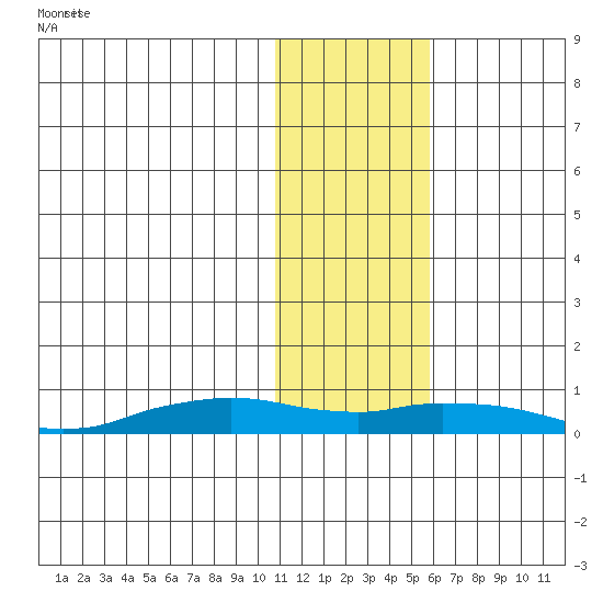 Shishmaref Inlet tide chart for Monday, February 5, 2024