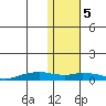 Shishmaref Inlet tide chart for Monday, February 5, 2024