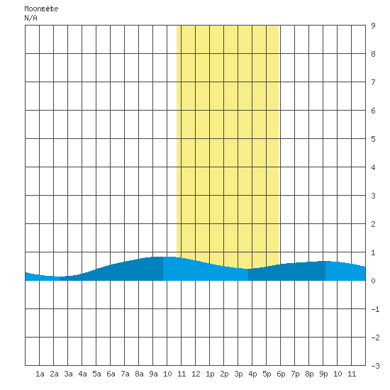 Shishmaref Inlet tide chart for Tuesday, February 6, 2024