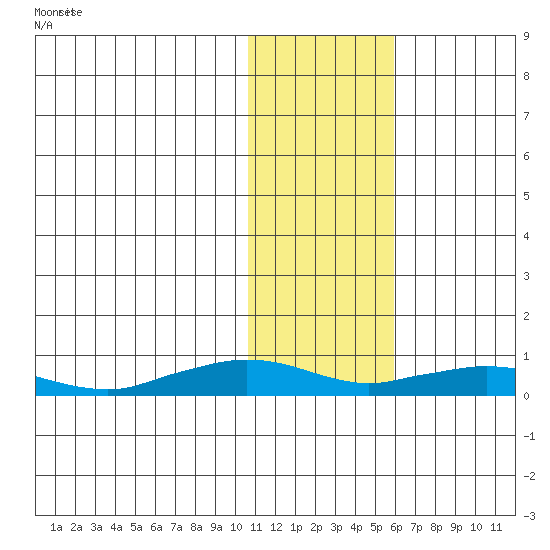 Shishmaref Inlet tide chart for Wednesday, February 7, 2024
