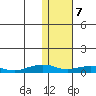 Shishmaref Inlet tide chart for Wednesday, February 7, 2024