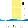 Shishmaref Inlet tide chart for Thursday, February 8, 2024