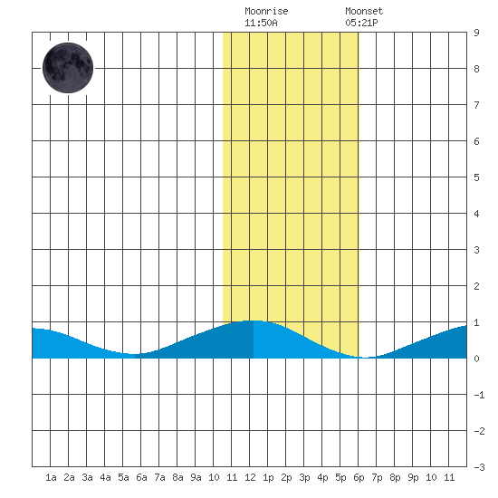 Shishmaref Inlet tide chart for Friday, February 9, 2024
