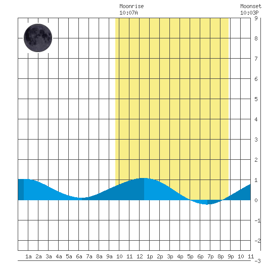 Shishmaref Inlet tide chart for Sunday, March 10, 2024