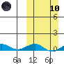 Shishmaref Inlet tide chart for Sunday, March 10, 2024