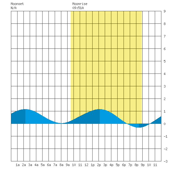 Shishmaref Inlet tide chart for Monday, March 11, 2024