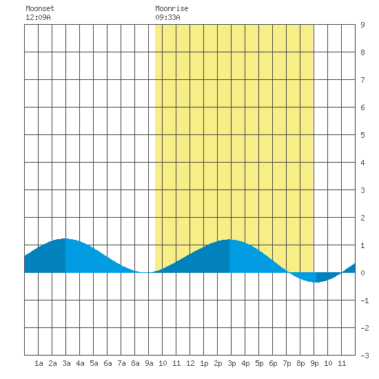 Shishmaref Inlet tide chart for Tuesday, March 12, 2024