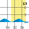 Shishmaref Inlet tide chart for Wednesday, March 13, 2024