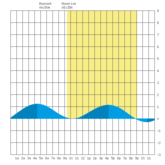 Shishmaref Inlet tide chart for Thursday, March 14, 2024