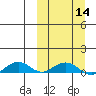 Shishmaref Inlet tide chart for Thursday, March 14, 2024