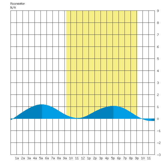 Shishmaref Inlet tide chart for Friday, March 15, 2024