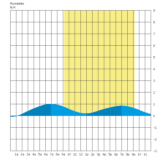 Shishmaref Inlet tide chart for Sunday, March 17, 2024