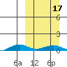 Shishmaref Inlet tide chart for Sunday, March 17, 2024