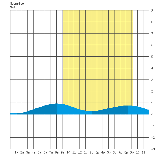 Shishmaref Inlet tide chart for Monday, March 18, 2024