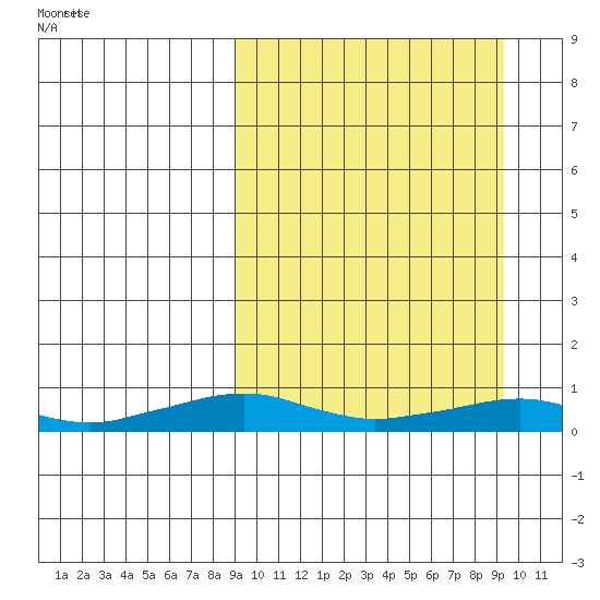 Shishmaref Inlet tide chart for Tuesday, March 19, 2024