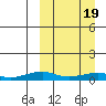 Shishmaref Inlet tide chart for Tuesday, March 19, 2024