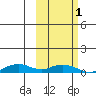 Shishmaref Inlet tide chart for Friday, March 1, 2024