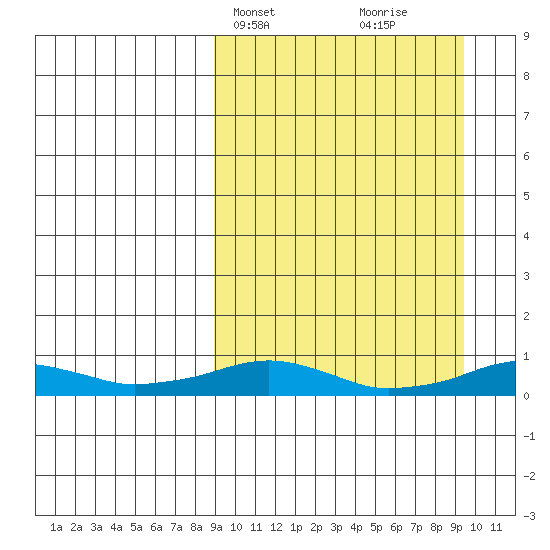Shishmaref Inlet tide chart for Thursday, March 21, 2024