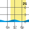 Shishmaref Inlet tide chart for Thursday, March 21, 2024