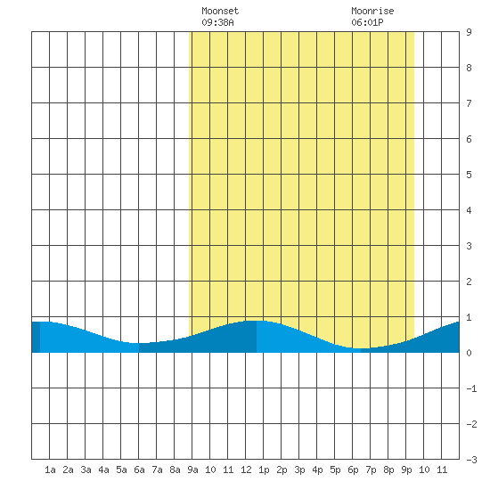 Shishmaref Inlet tide chart for Friday, March 22, 2024