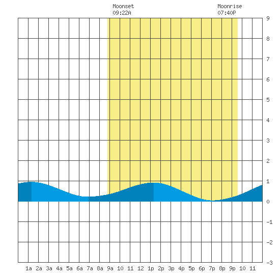 Shishmaref Inlet tide chart for Saturday, March 23, 2024