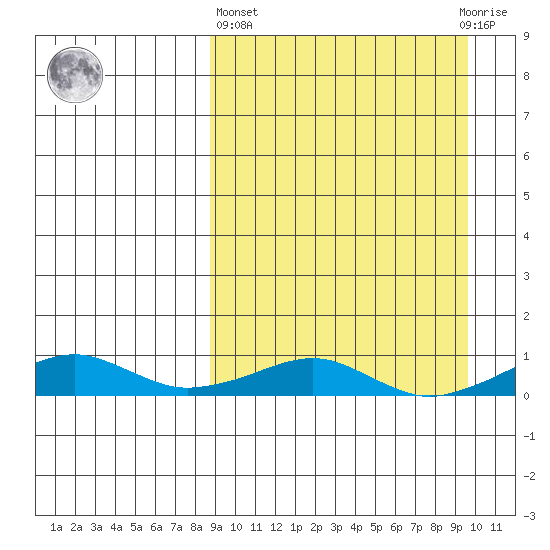 Shishmaref Inlet tide chart for Sunday, March 24, 2024
