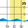 Shishmaref Inlet tide chart for Monday, March 25, 2024