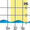 Shishmaref Inlet tide chart for Tuesday, March 26, 2024