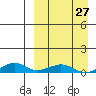 Shishmaref Inlet tide chart for Wednesday, March 27, 2024
