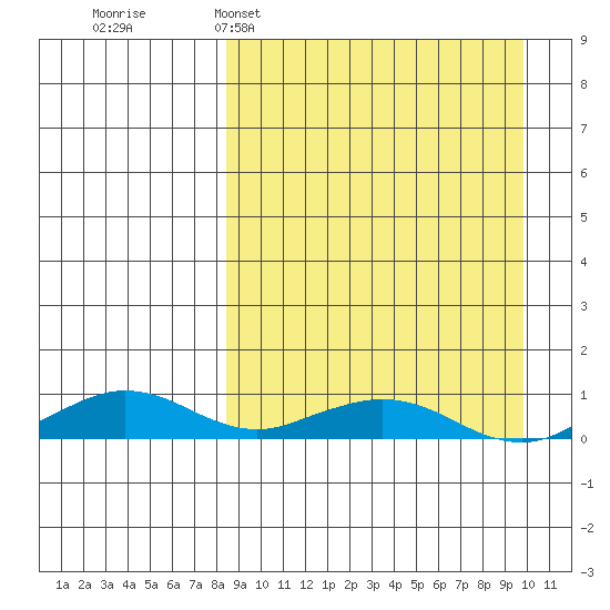 Shishmaref Inlet tide chart for Thursday, March 28, 2024