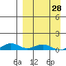 Shishmaref Inlet tide chart for Thursday, March 28, 2024