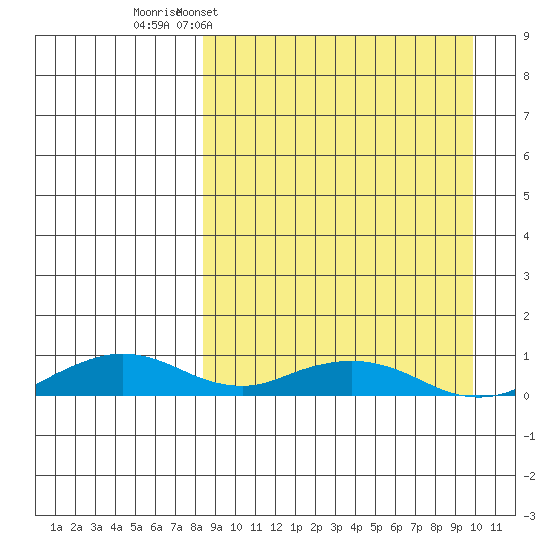 Shishmaref Inlet tide chart for Friday, March 29, 2024