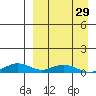 Shishmaref Inlet tide chart for Friday, March 29, 2024