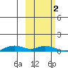 Shishmaref Inlet tide chart for Saturday, March 2, 2024