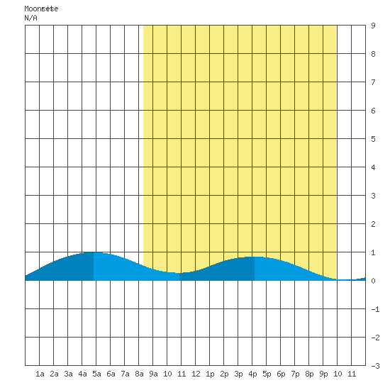 Shishmaref Inlet tide chart for Saturday, March 30, 2024