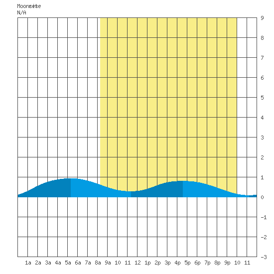 Shishmaref Inlet tide chart for Sunday, March 31, 2024
