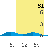 Shishmaref Inlet tide chart for Sunday, March 31, 2024