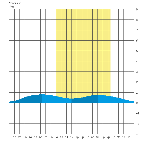 Shishmaref Inlet tide chart for Monday, March 4, 2024