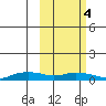 Shishmaref Inlet tide chart for Monday, March 4, 2024