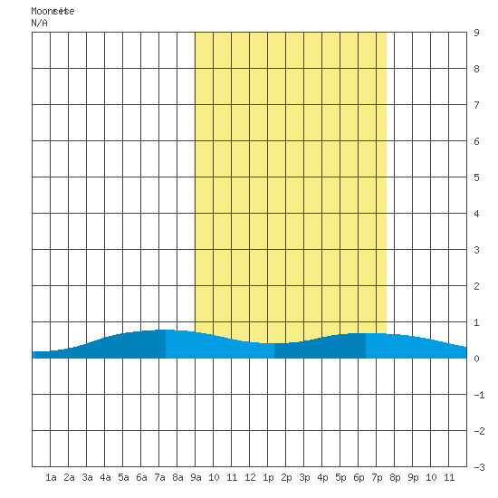 Shishmaref Inlet tide chart for Tuesday, March 5, 2024