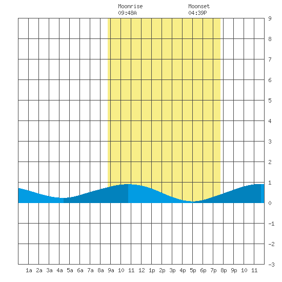 Shishmaref Inlet tide chart for Friday, March 8, 2024