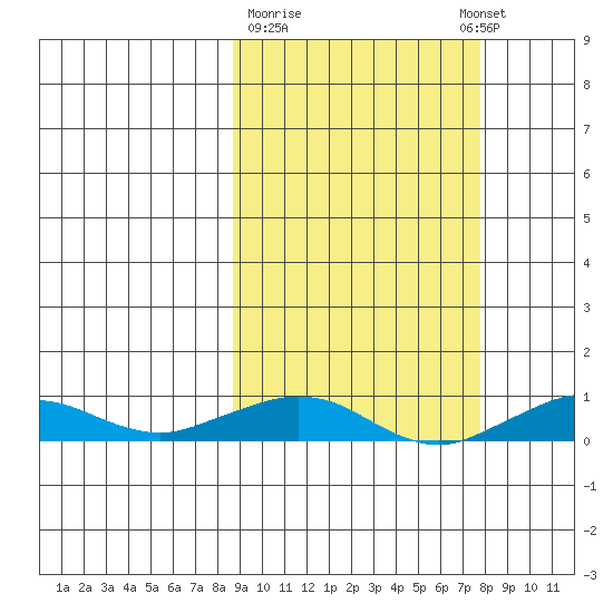 Shishmaref Inlet tide chart for Saturday, March 9, 2024