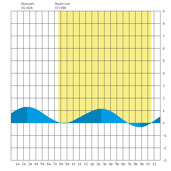 Shishmaref Inlet tide chart for Wednesday, April 10, 2024