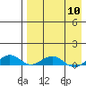 Shishmaref Inlet tide chart for Wednesday, April 10, 2024