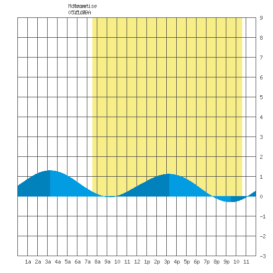 Shishmaref Inlet tide chart for Thursday, April 11, 2024