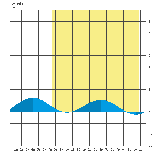Shishmaref Inlet tide chart for Friday, April 12, 2024