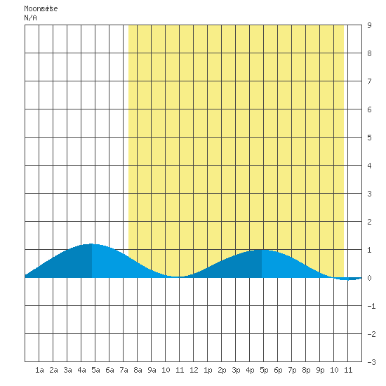 Shishmaref Inlet tide chart for Saturday, April 13, 2024