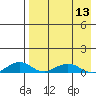 Shishmaref Inlet tide chart for Saturday, April 13, 2024