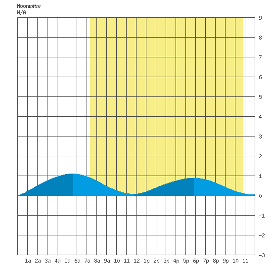 Shishmaref Inlet tide chart for Sunday, April 14, 2024