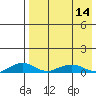 Shishmaref Inlet tide chart for Sunday, April 14, 2024